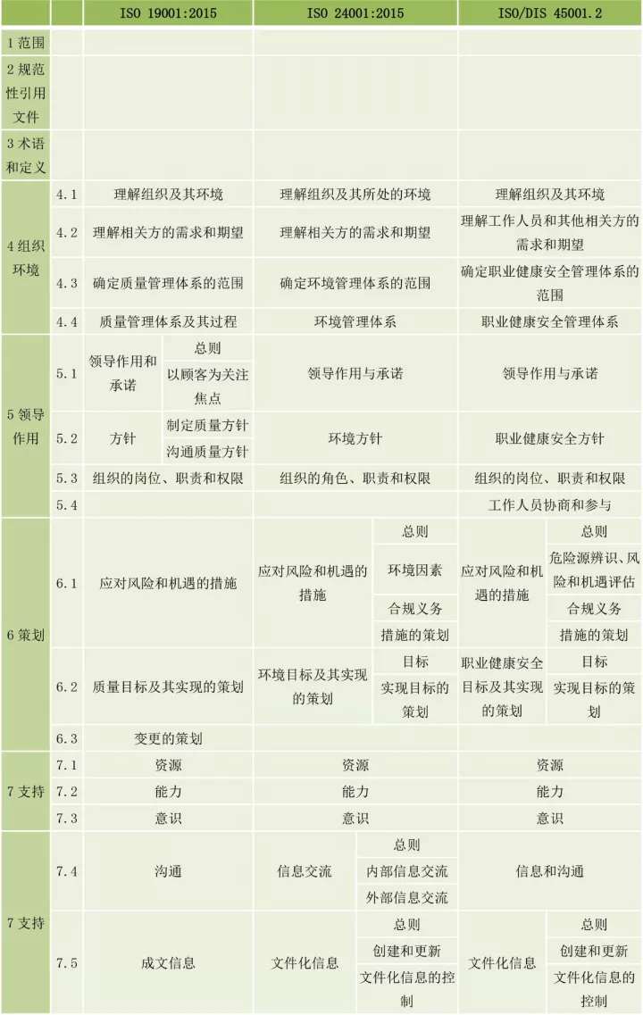 ISO9001、ISO14001、ISO45001框架整合