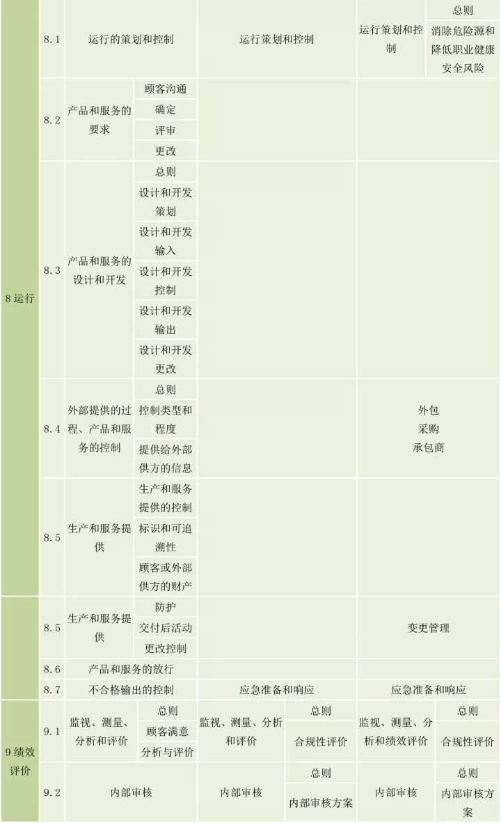 ISO9001、ISO14001、ISO45001框架整合