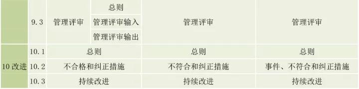 ISO9001、ISO14001、ISO45001框架整合